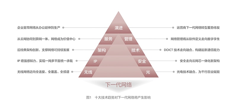 联接，趋势