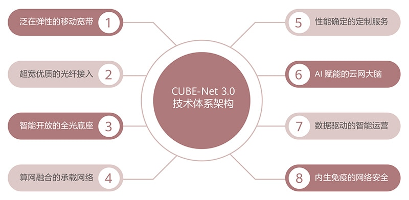 CUBE-Net,联通,网络架构