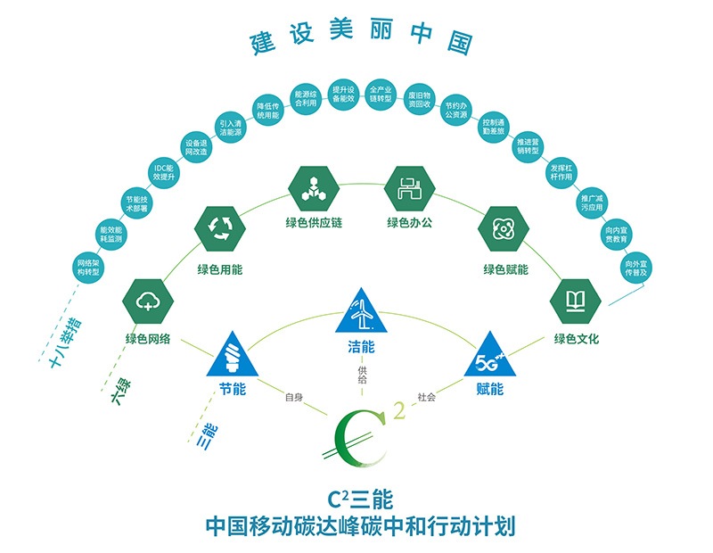 中国移动,全光,绿色低碳