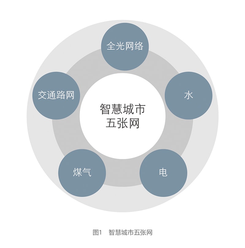 光网，智慧城市，F5G