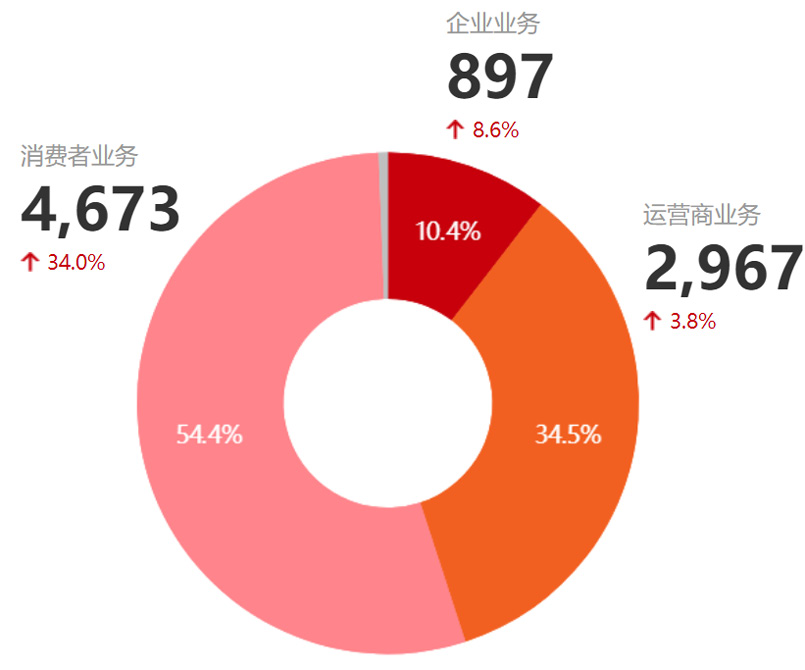 经营状况图表