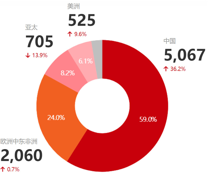 经营状况图表