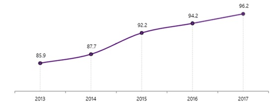 Population Growth