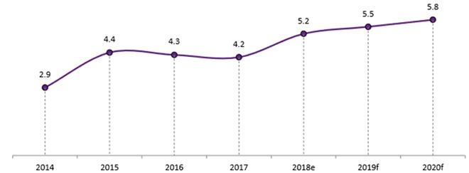 Real GDP Growth