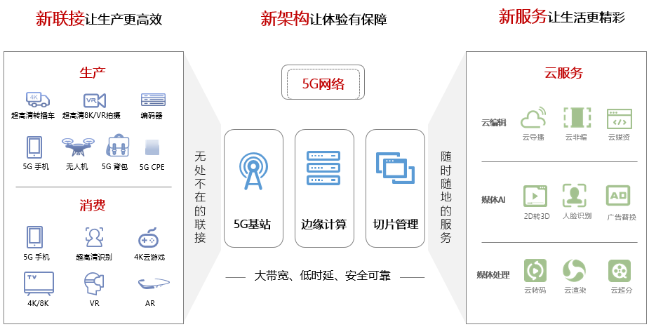 5G 2C UHD