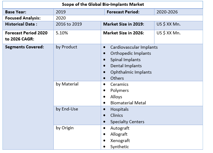 Global Bio-Implants Market 2