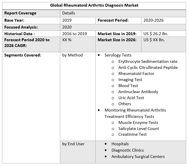 Global Rheumatoid Arthritis Diagnosis Market